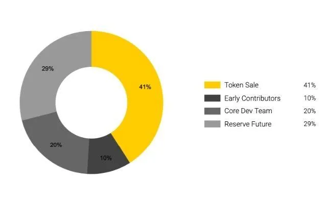 Phân bổ token SNT với tổng nguồn cung lên tới gần 6,8 tỷ token trên thị trường