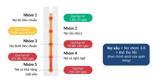 Phân loại nợ xấu