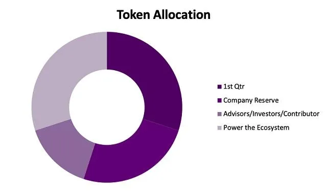 Phân phối Token