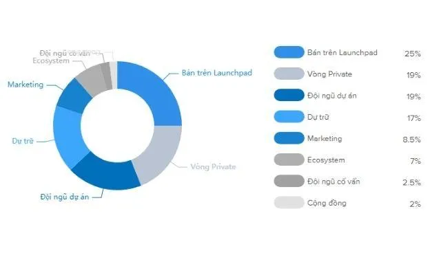 Phân phối của ERD coin dựa trên tổng nguồn cung