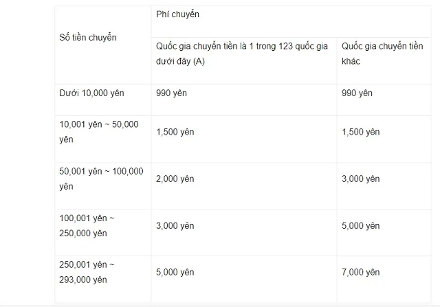 Phí chuyển tiền Western Union khi giao dịch quốc tế