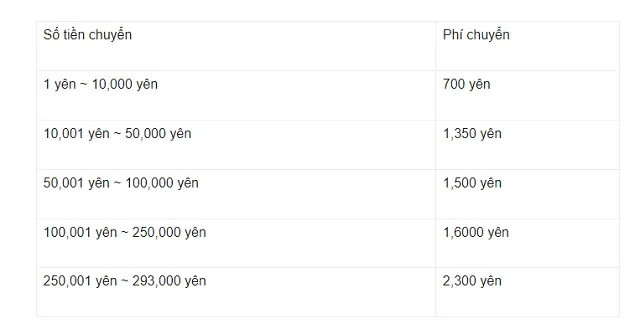 Phí chuyển tiền do Western quy định khi chuyển từ nước ngoài về Việt Nam