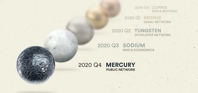 Quá trình phát triển của ICP