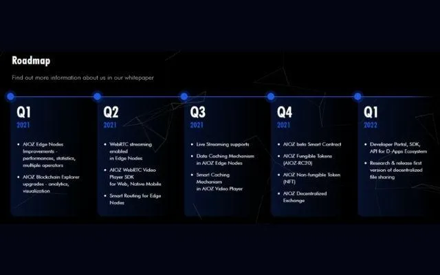 Roadmap - Lộ trình AIOZ phát triển cụ thể trong năm 2021 và năm 2022