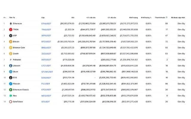 Sàn giao dịch hiện đang hỗ trợ với đa dạng loại coin và thị trường khác nhau