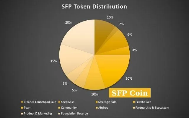 Sơ đồ phân bổ chi tiết của Token Safepal