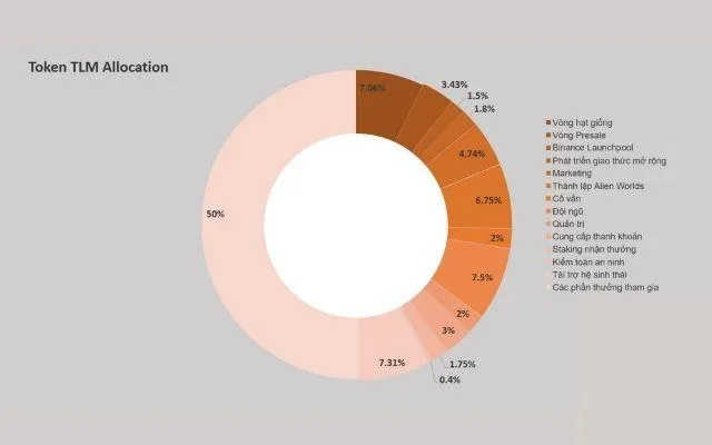 Sơ đồ phân bổ của Trilium token trong năm đầu tiên