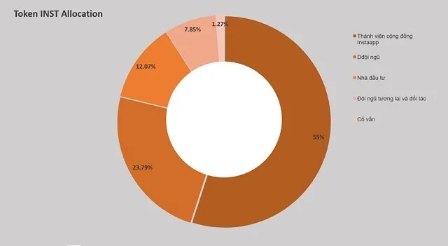 Số token InstaDapp sẽ phân phối ban đầu lên tới 100,000,000 INST token