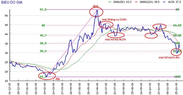 Sử dụng Fibonacci trong phân tích thị trường Forex
