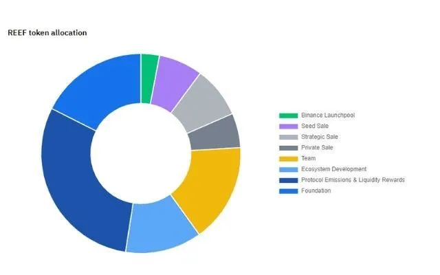 Sự phân bổ của token Reef trên thị trường