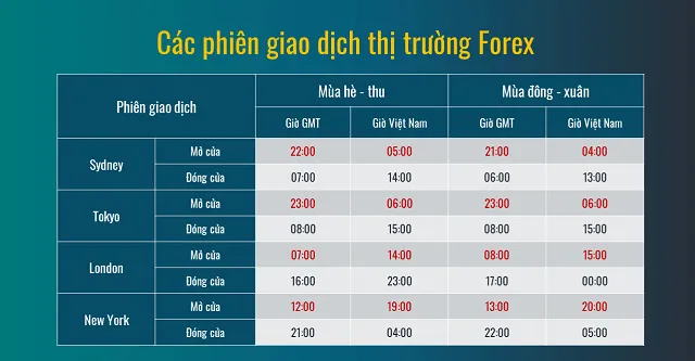 Thời gian mở và đóng của các phiên giao dịch Forex theo giờ Việt Nam