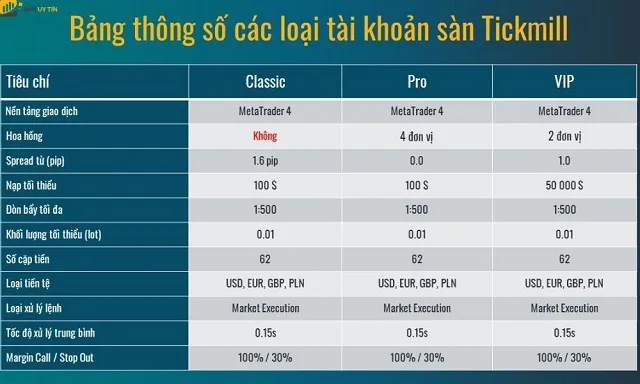 Thông số các loại tài khoản sàn Tickmill