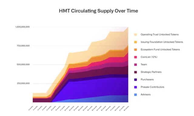 Thông tin về Token release schedule