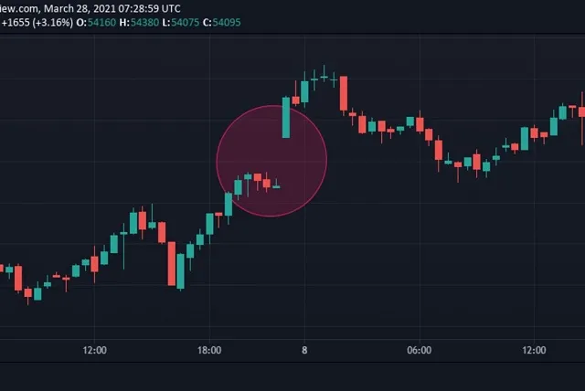 Tìm hiểu về phản ứng Fill CME Gap