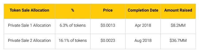 Token Sale COCOS trong giai đoạn tháng 7 và tháng 8 năm 2018