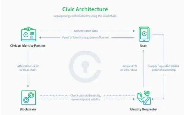 Trong hệ sinh thái của CVC sẽ có tổng cộng 3 thành phần Validators, Requestors và Users