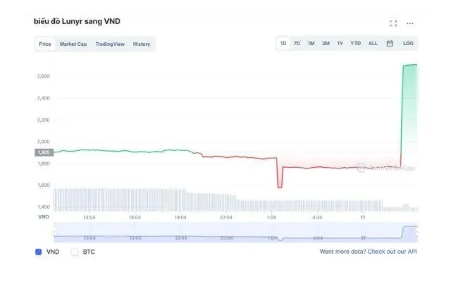 Tỷ giá của đồng LUN dựa trên thời gian thực theo số liệu thống kê của CoinMarketCap
