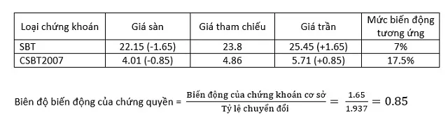 Ví dụ cổ phiếu CSBT 2007