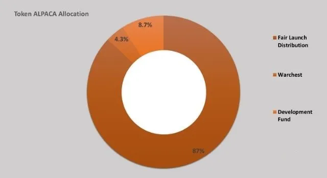 ALPACA Token Allocation trên thị trường