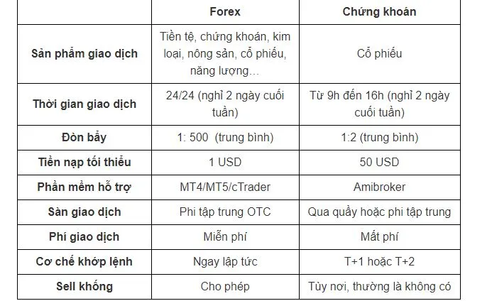 Bảng so sánh hình thức giao dịch Forex và giao dịch chứng khoán