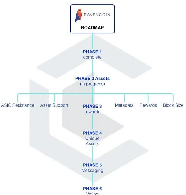 Các giai đoạn phát triển của Raven Coin