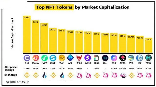 Các lĩnh vực sử dụng Non – Fungible Token (NFT Coin)