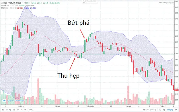 Cách đọc xu hướng của thị trường từ dải Bollinger