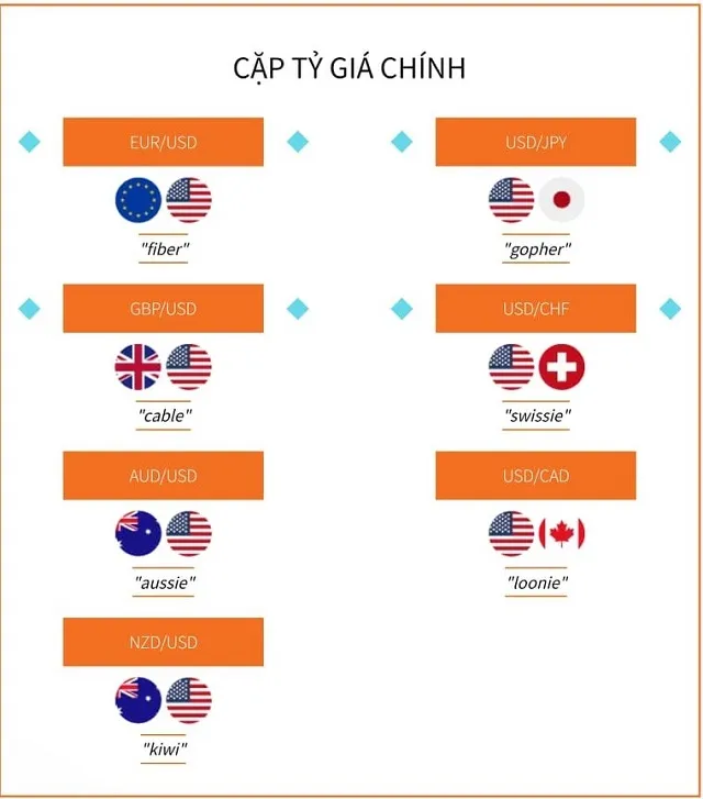 Cặp tỷ giá chính chiếm gần ¼ khối lượng giao dịch thị trường Forex toàn cầu