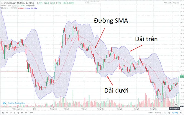 Cấu trúc của Bollinger Band