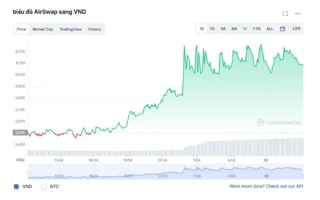 Dữ liệu về giá AST coin theo thời gian thực được CoinMarketCap thống kê và cập nhật
