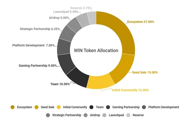 Lượng phân bổ token WIN của dự án WINk