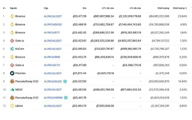 Những sàn giao dịch lớn niêm yết đồng ALPACA Token