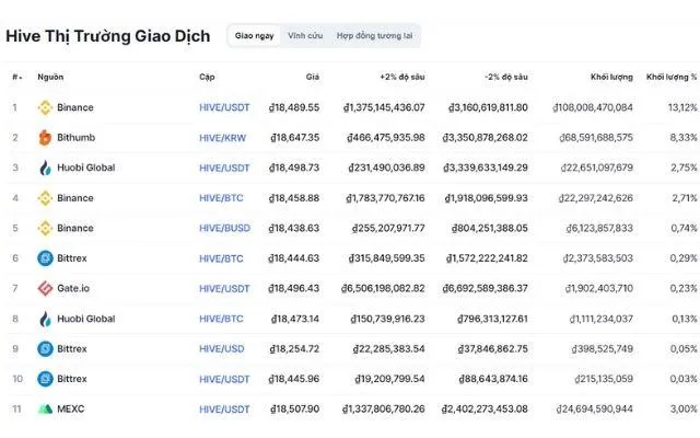 Những sàn hỗ trợ giao dịch đồng hive coin trên thị trường hiện nay