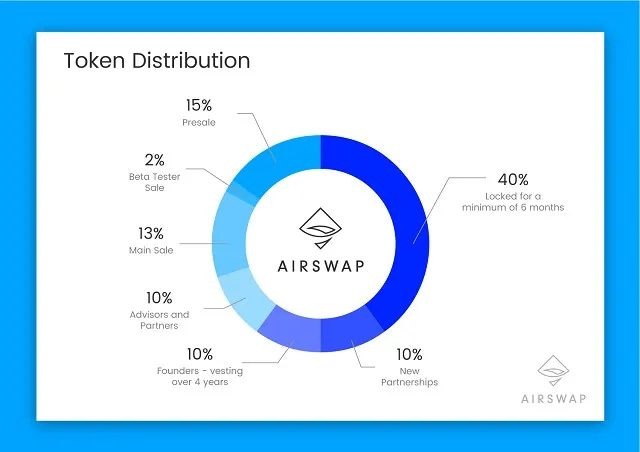 Phân bổ Token AST trên thị trường