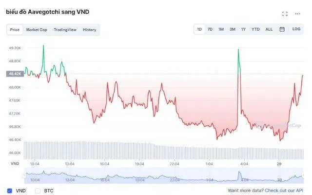 Tỷ giá của GHST coin theo thời gian thực dựa trên số liệu thống kê của CoinMarketCap