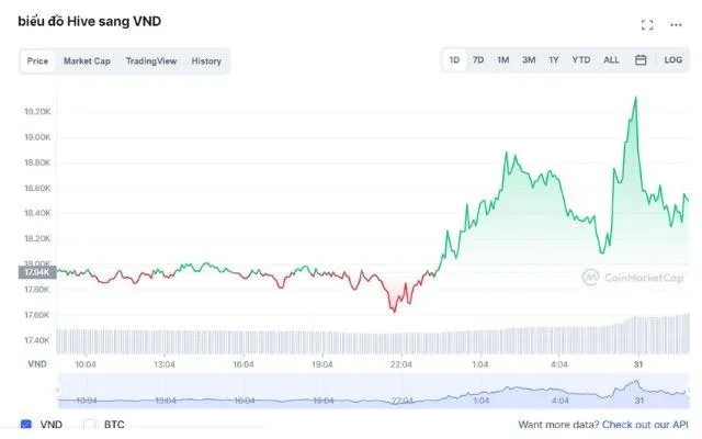 Tỷ giá của Hive coin theo thời gian thực dựa trên số liệu thống kê của CoinMarketCap