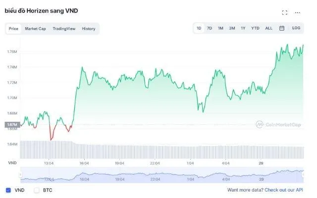Tỷ giá của Zen coin theo thời gian thực